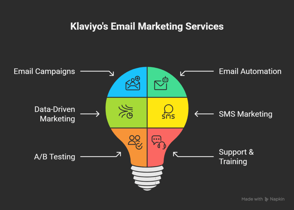 Klaviyo's Email Marketing Servises