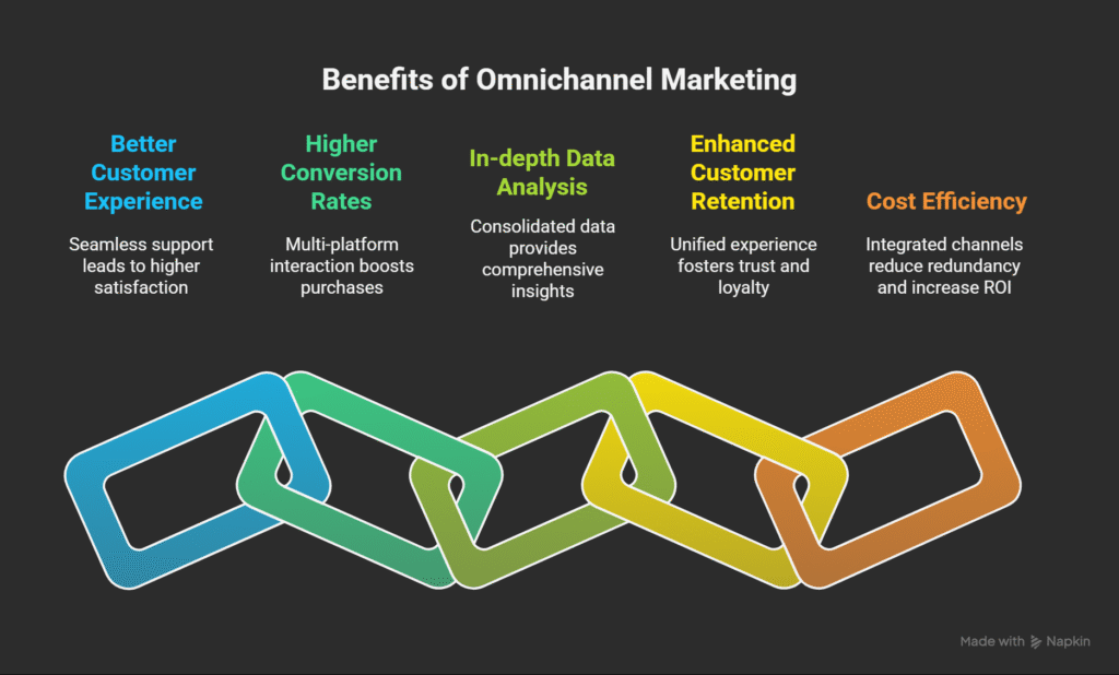 Benefits of Omnichannel Marketing
