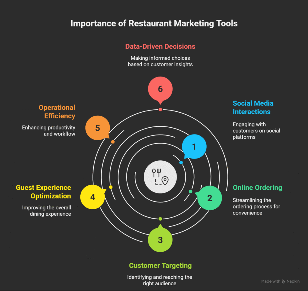 Importance of Restaurant Marketing  Tools