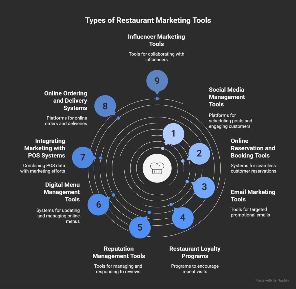 Types of Restaurant Marketing Tools