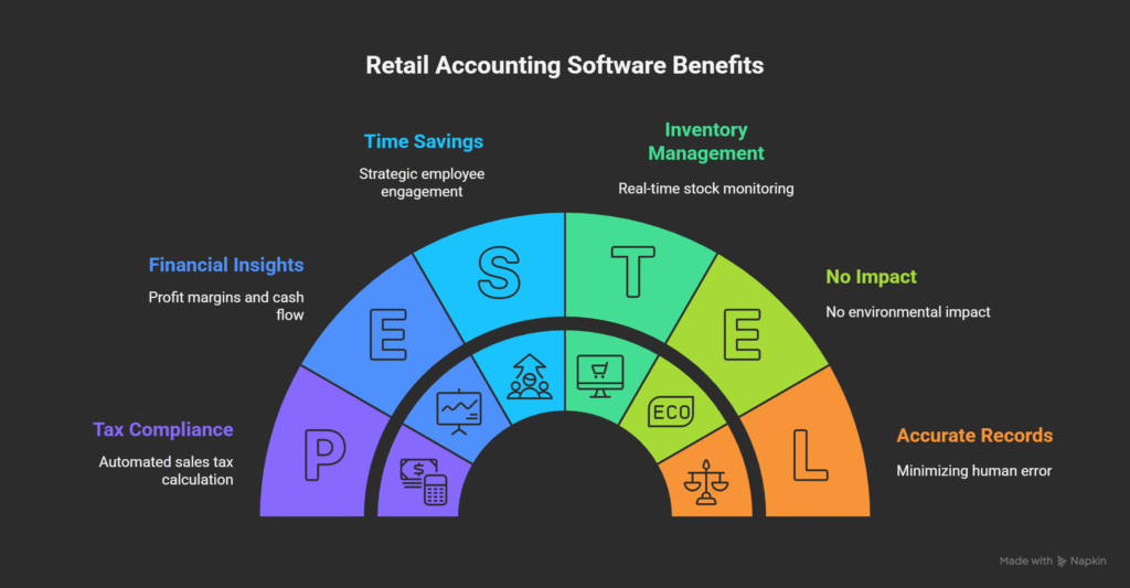 Benefits of Retail Accounting Software
